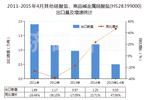 2011-2015年4月其他硅酸鹽、商品堿金屬硅酸鹽(HS28399000)出口量及增速統(tǒng)計
